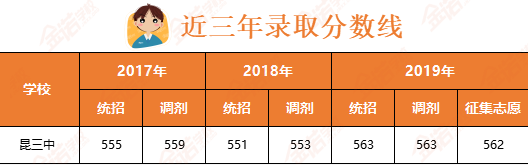 昆三中录取分数线.png